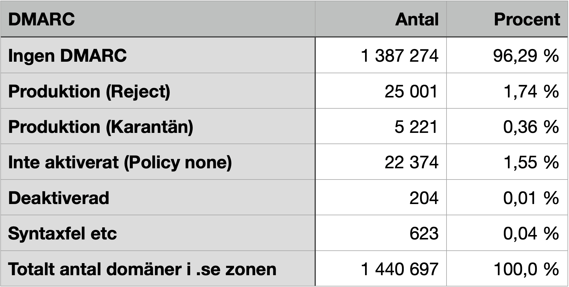 Översikt DMARC i Sverige