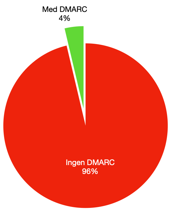 DMARC i Sverige